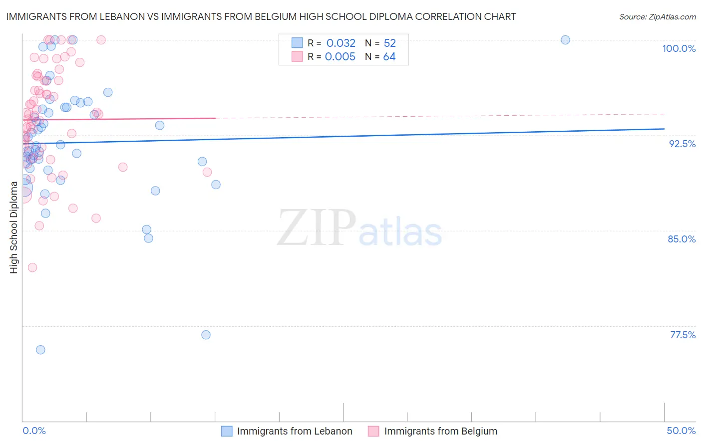 Immigrants from Lebanon vs Immigrants from Belgium High School Diploma
