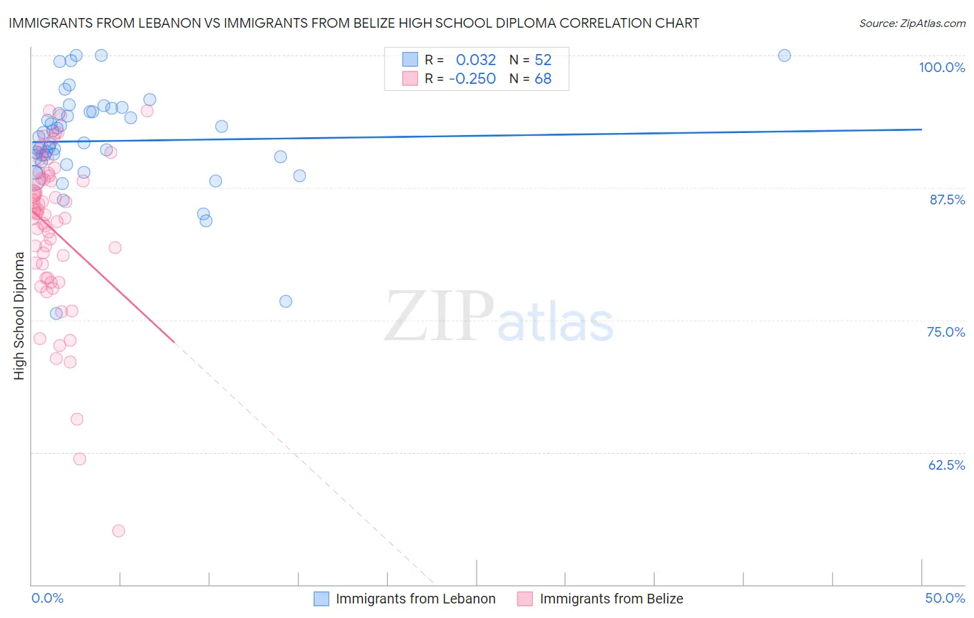Immigrants from Lebanon vs Immigrants from Belize High School Diploma