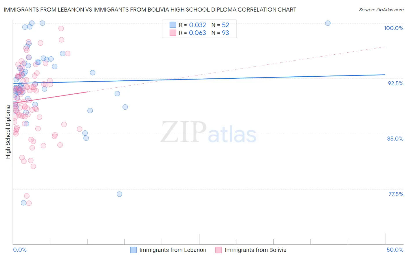 Immigrants from Lebanon vs Immigrants from Bolivia High School Diploma