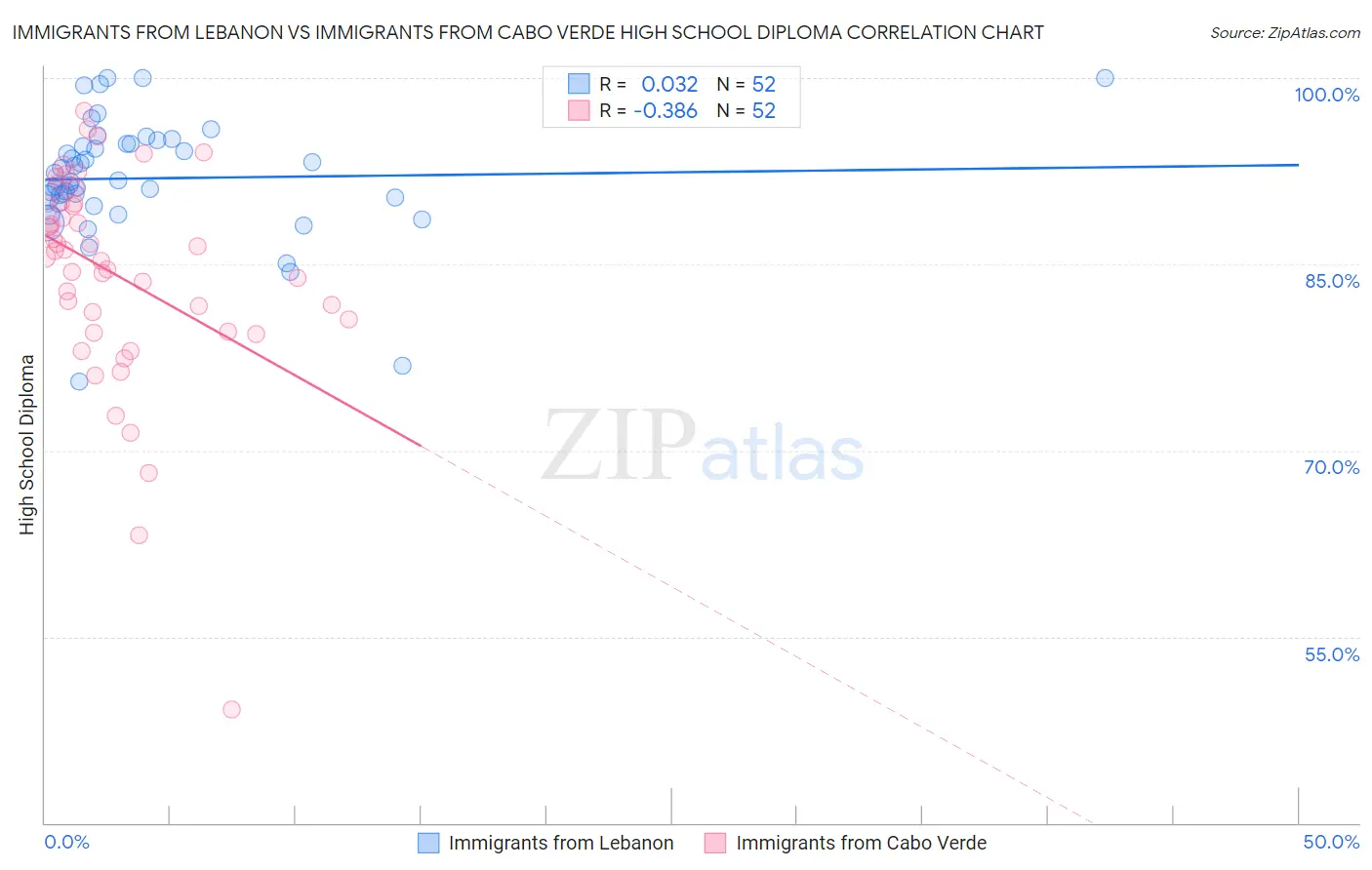 Immigrants from Lebanon vs Immigrants from Cabo Verde High School Diploma