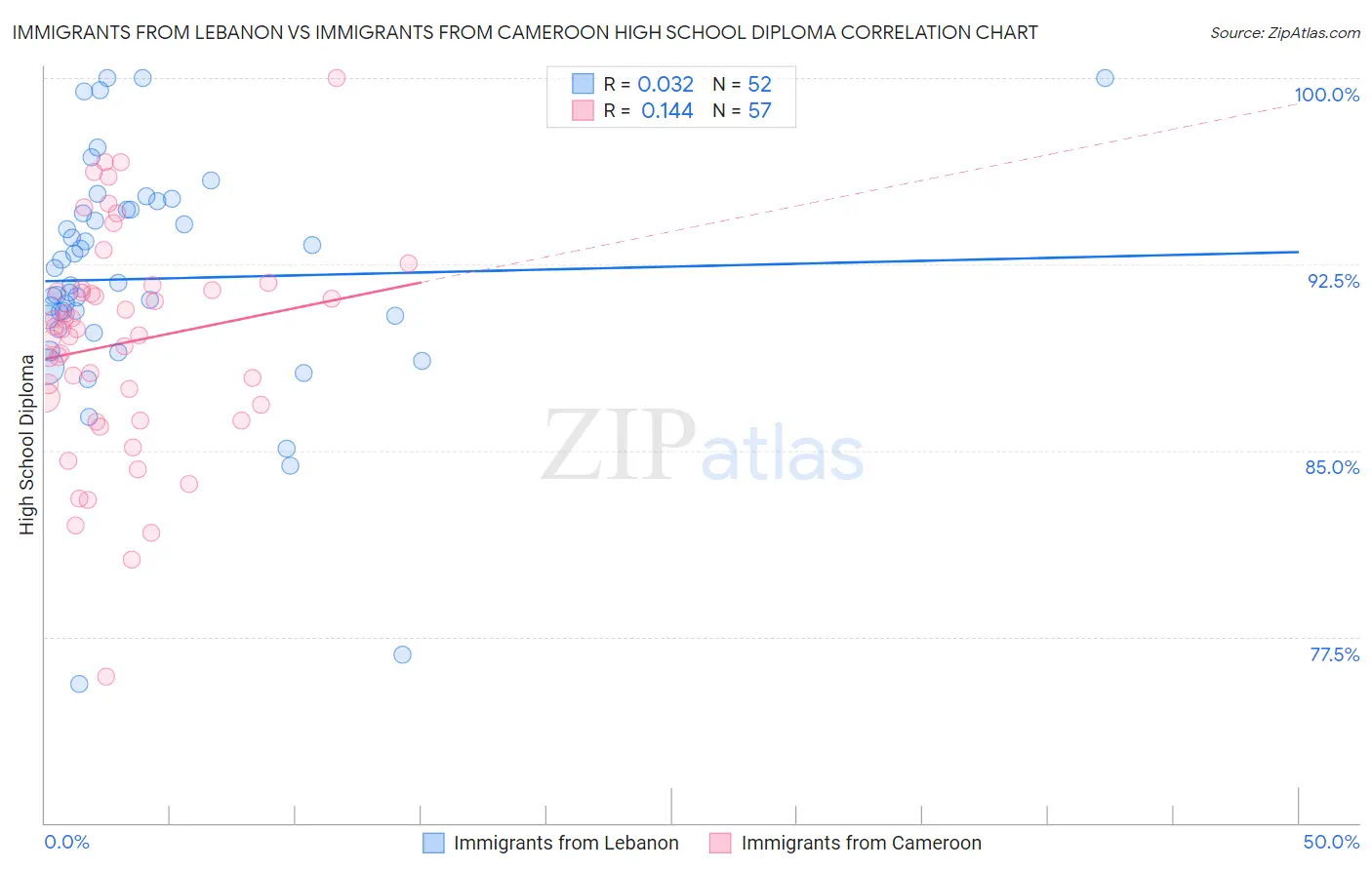 Immigrants from Lebanon vs Immigrants from Cameroon High School Diploma