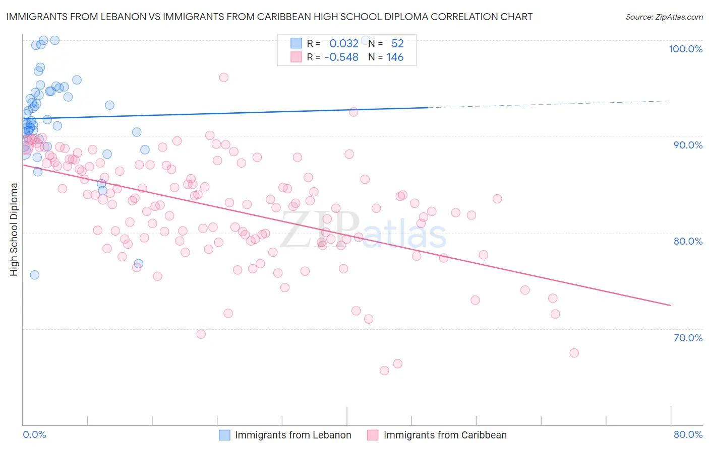 Immigrants from Lebanon vs Immigrants from Caribbean High School Diploma