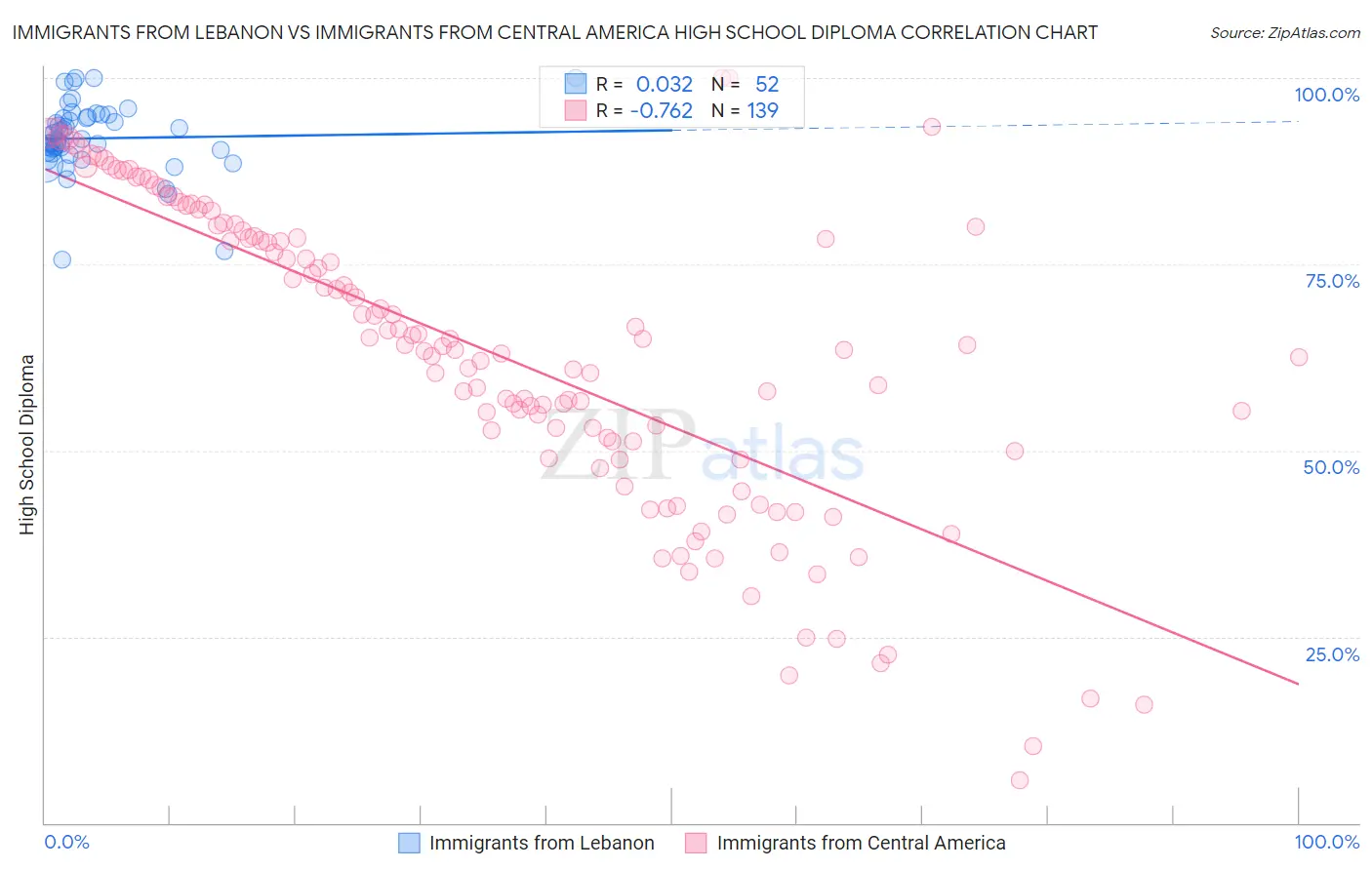 Immigrants from Lebanon vs Immigrants from Central America High School Diploma