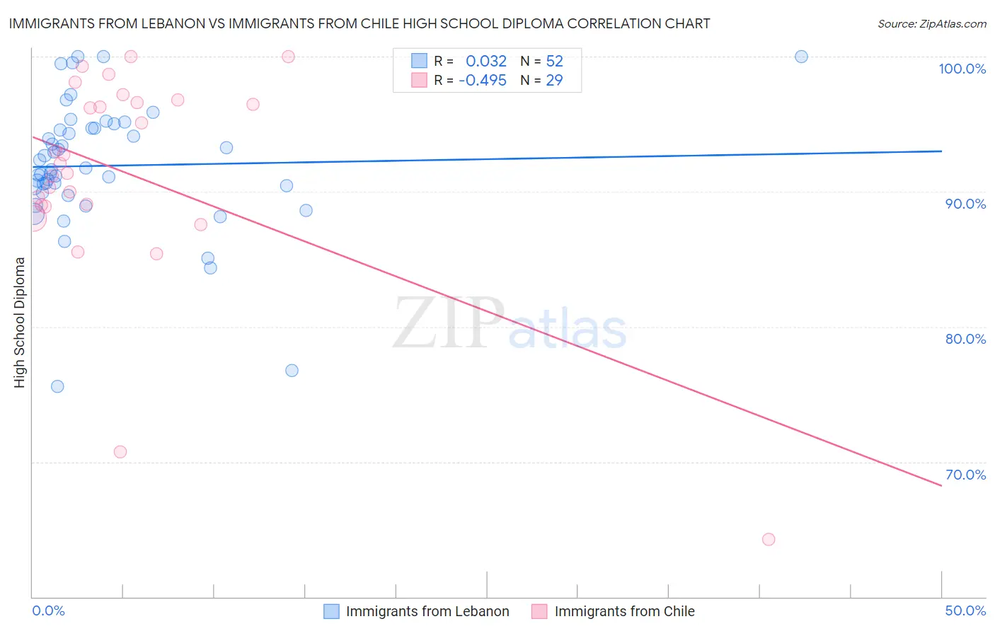 Immigrants from Lebanon vs Immigrants from Chile High School Diploma
