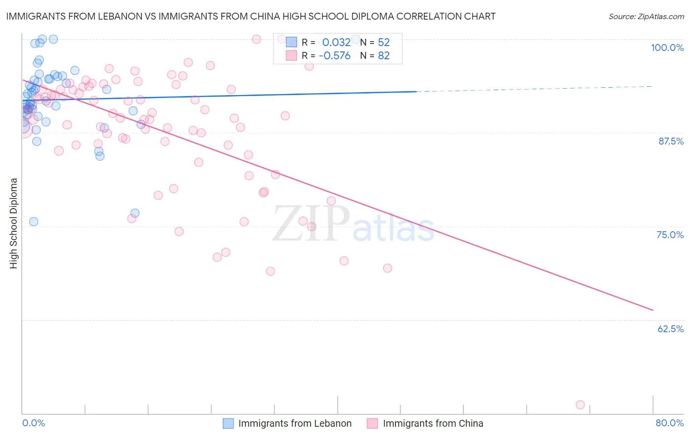 Immigrants from Lebanon vs Immigrants from China High School Diploma