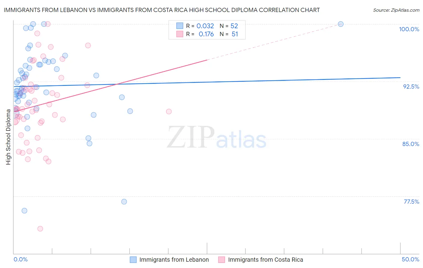 Immigrants from Lebanon vs Immigrants from Costa Rica High School Diploma