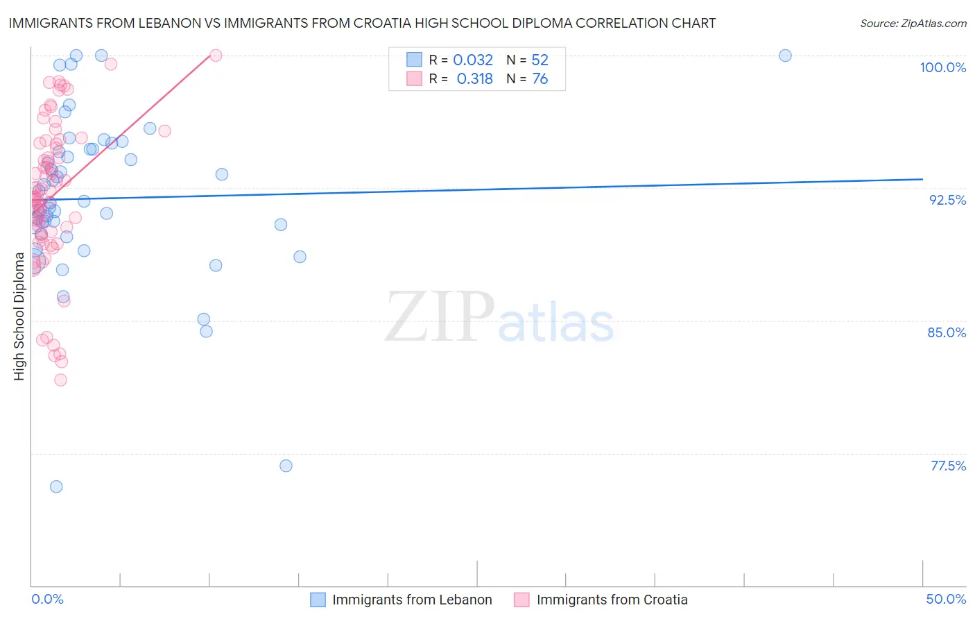 Immigrants from Lebanon vs Immigrants from Croatia High School Diploma