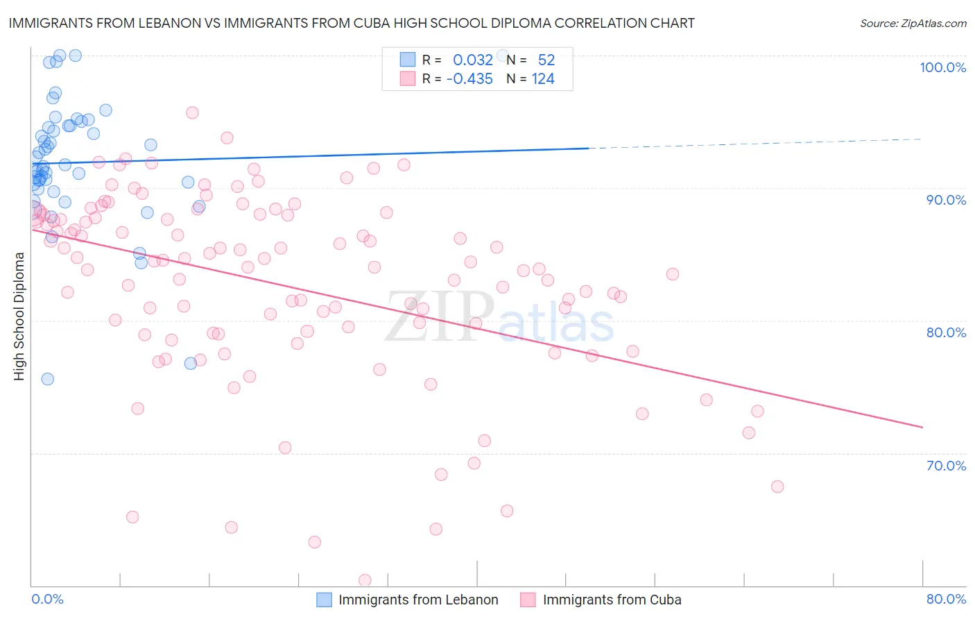 Immigrants from Lebanon vs Immigrants from Cuba High School Diploma