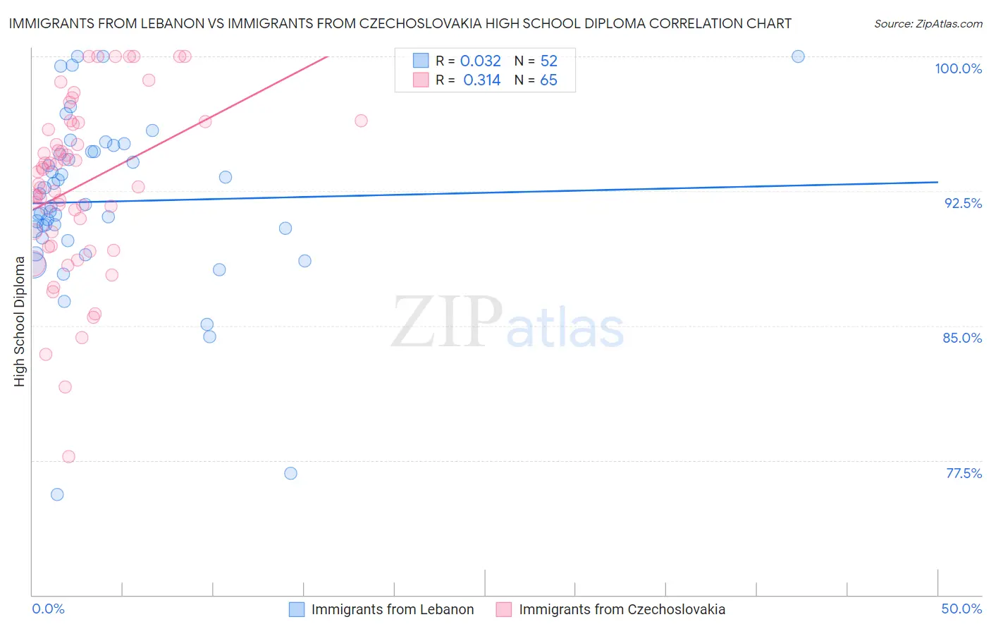 Immigrants from Lebanon vs Immigrants from Czechoslovakia High School Diploma