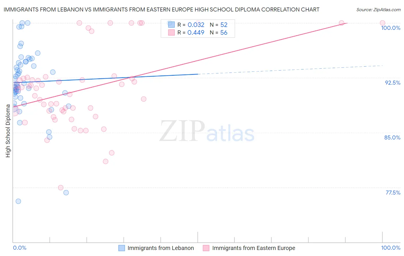 Immigrants from Lebanon vs Immigrants from Eastern Europe High School Diploma