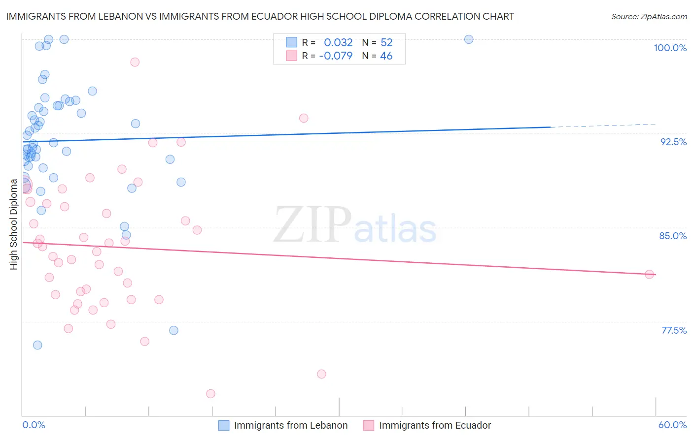 Immigrants from Lebanon vs Immigrants from Ecuador High School Diploma