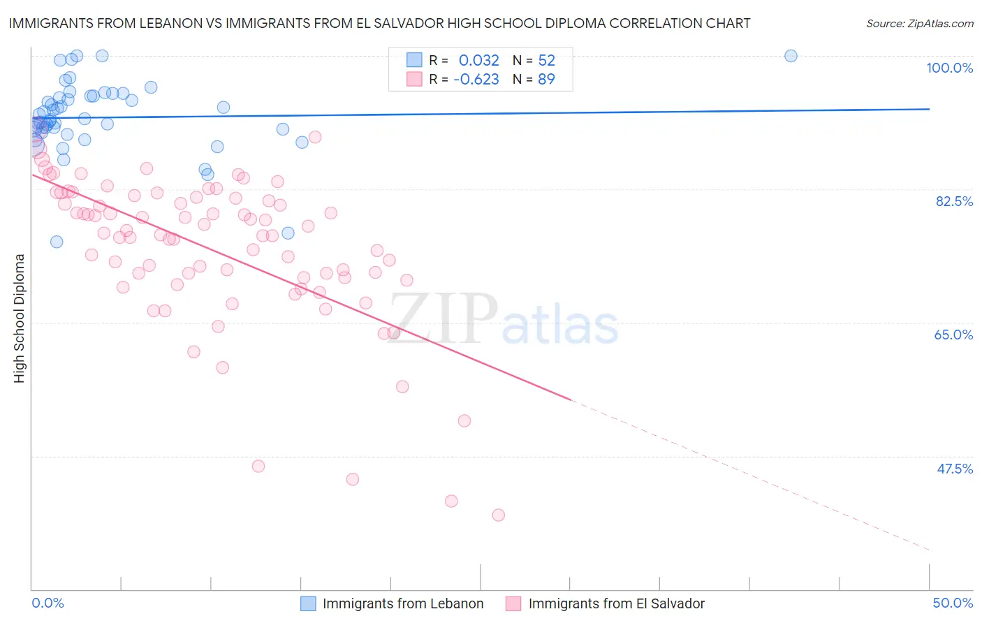 Immigrants from Lebanon vs Immigrants from El Salvador High School Diploma