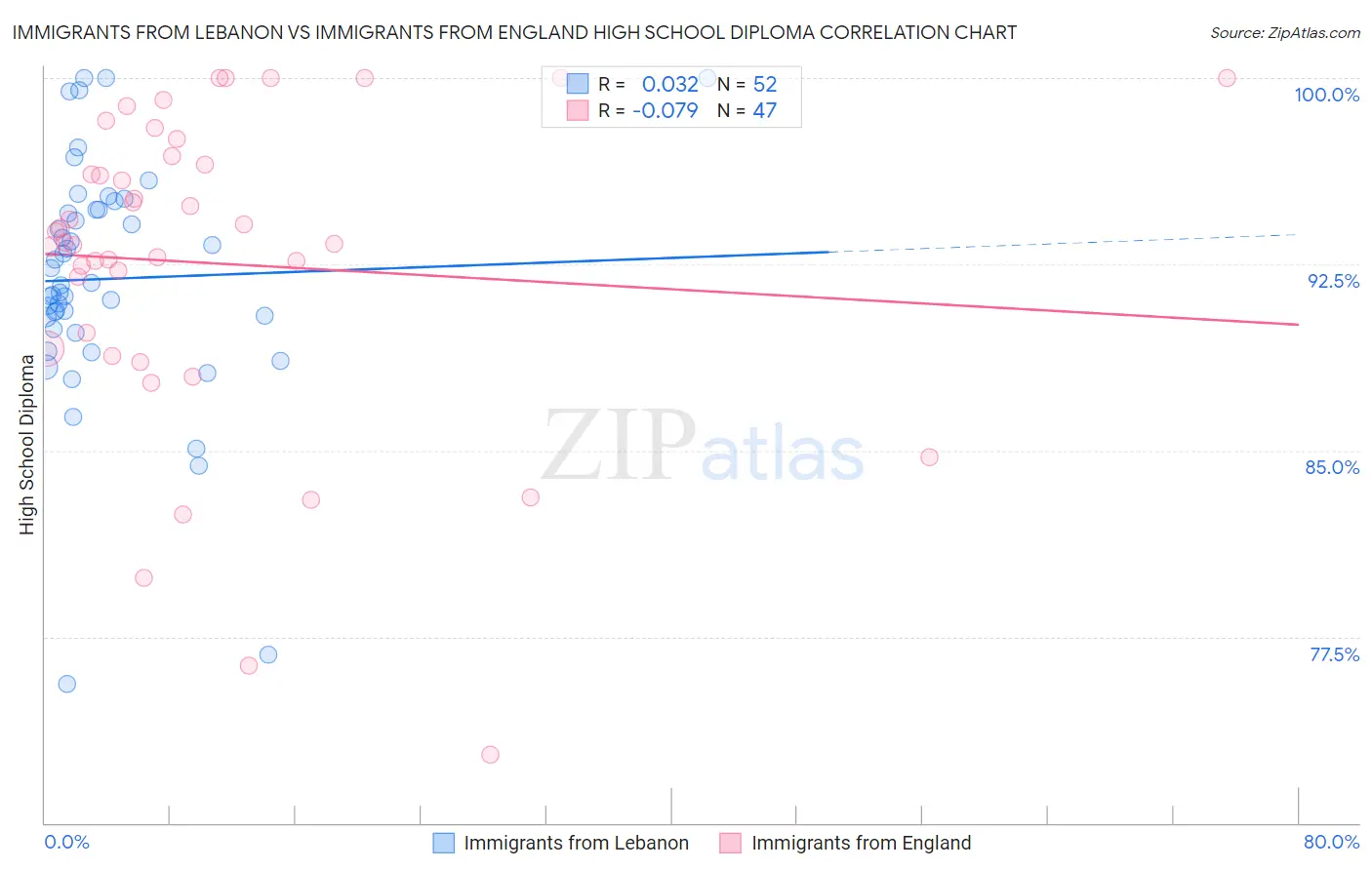 Immigrants from Lebanon vs Immigrants from England High School Diploma