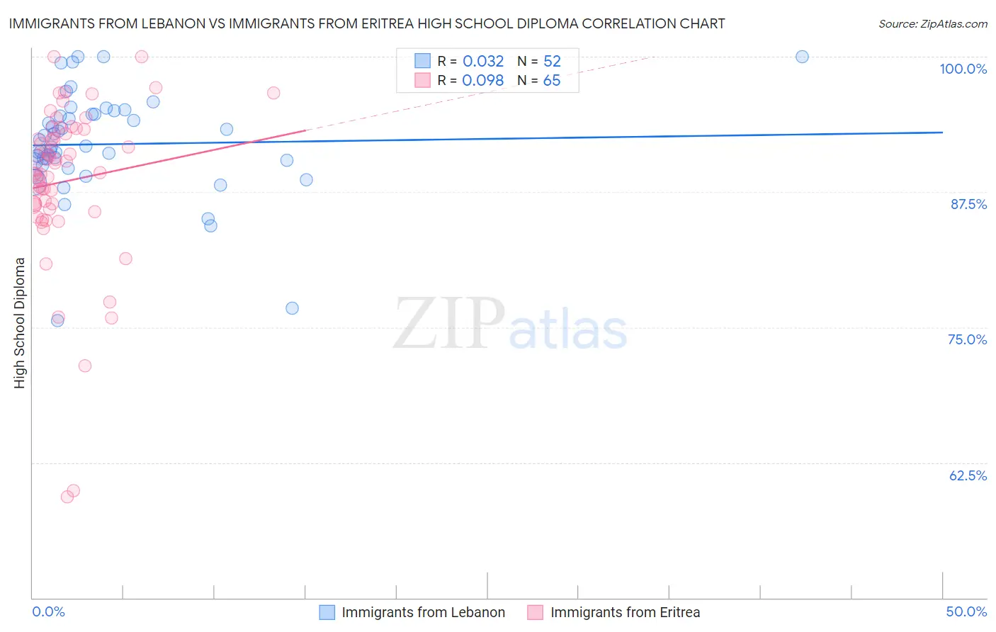 Immigrants from Lebanon vs Immigrants from Eritrea High School Diploma