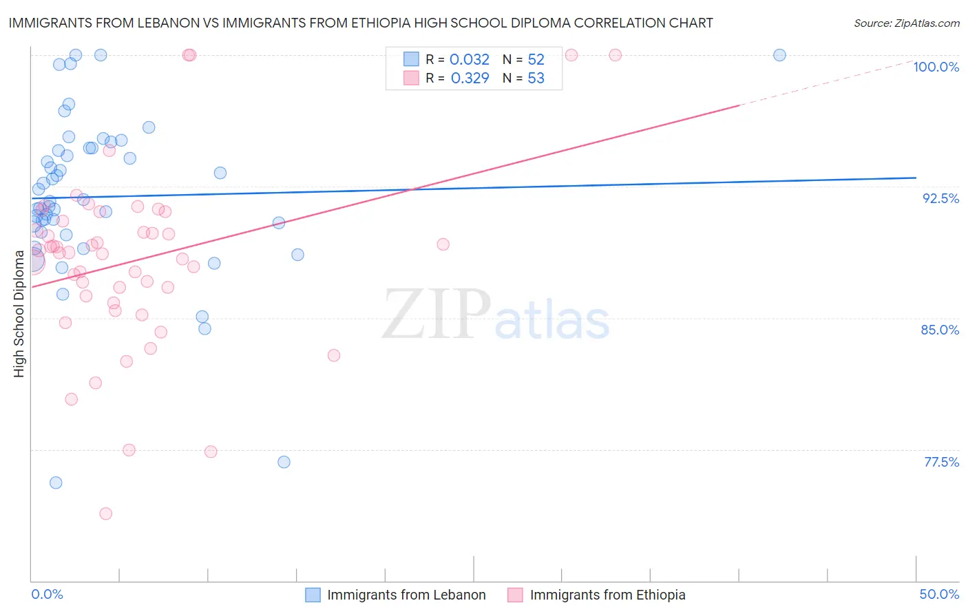 Immigrants from Lebanon vs Immigrants from Ethiopia High School Diploma
