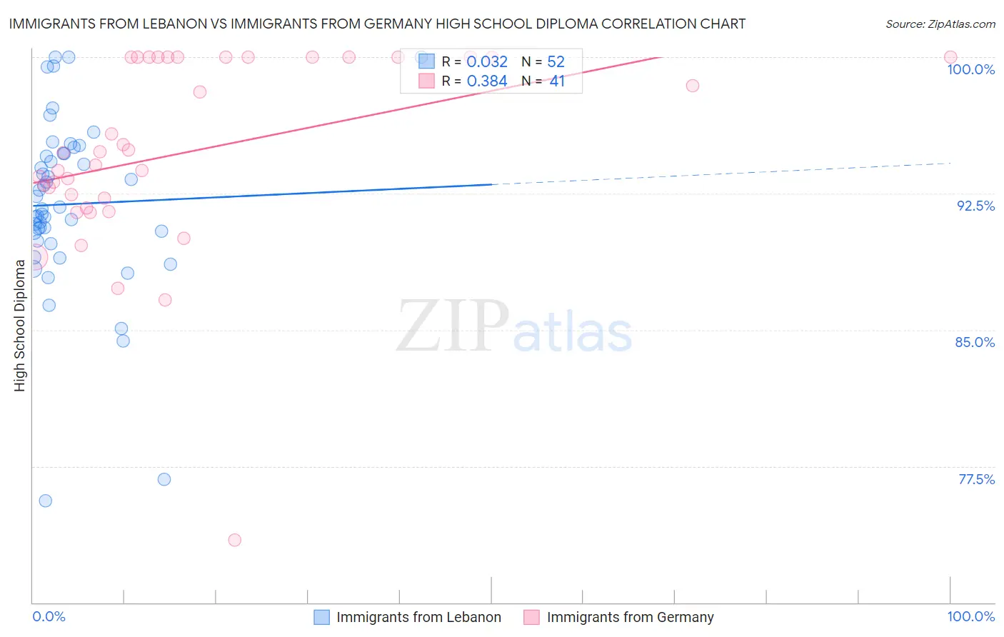 Immigrants from Lebanon vs Immigrants from Germany High School Diploma