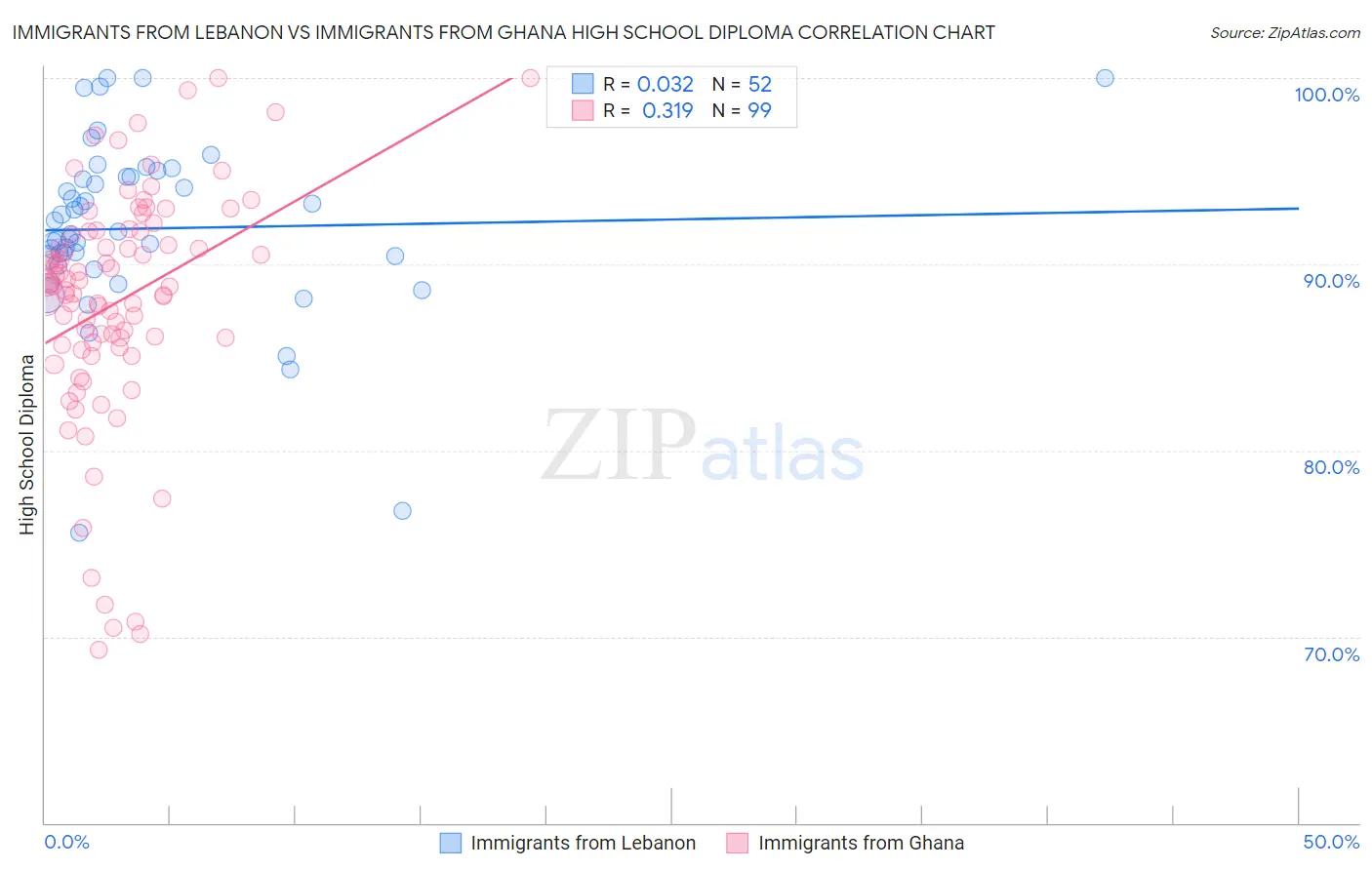 Immigrants from Lebanon vs Immigrants from Ghana High School Diploma