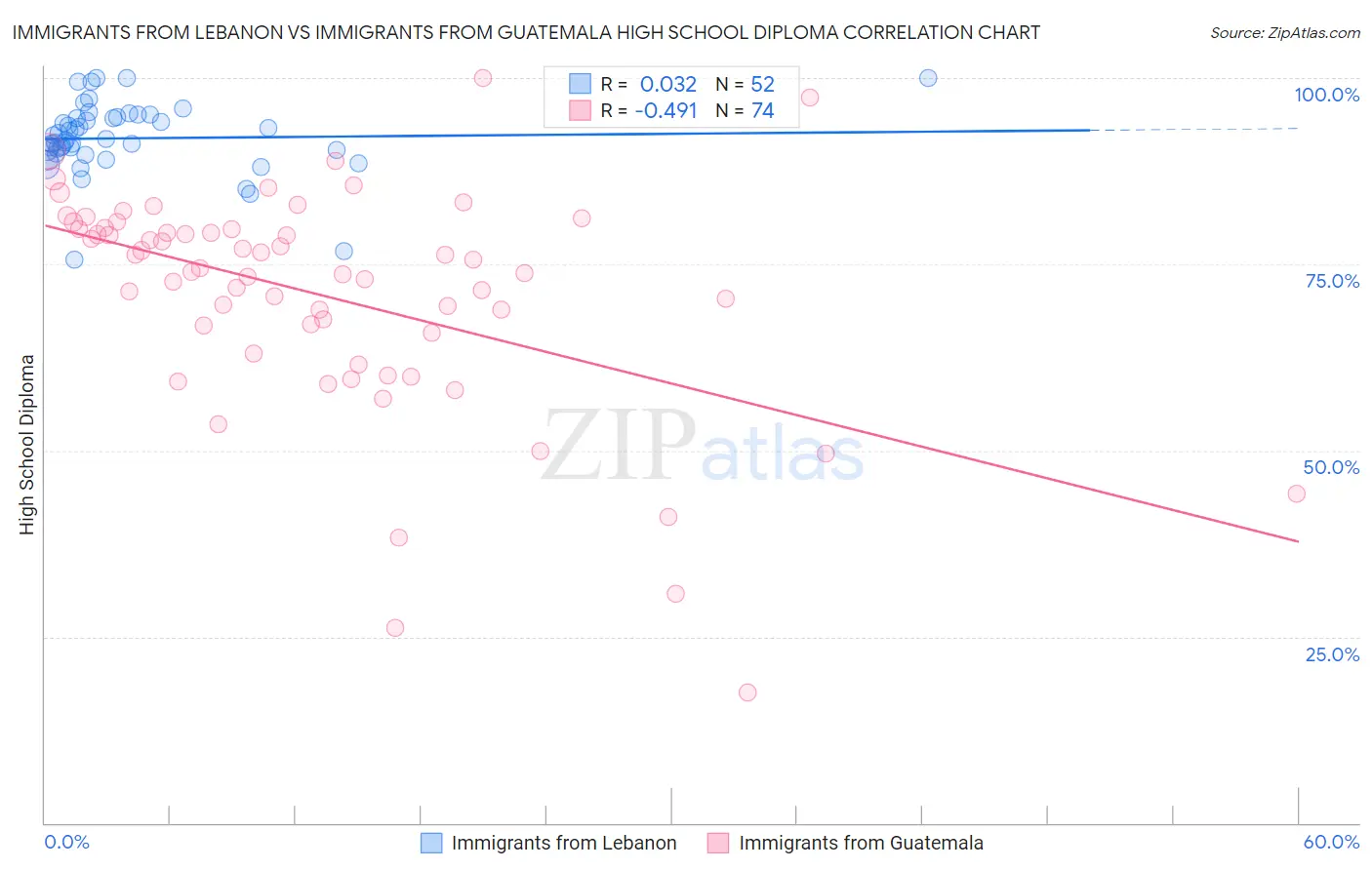 Immigrants from Lebanon vs Immigrants from Guatemala High School Diploma