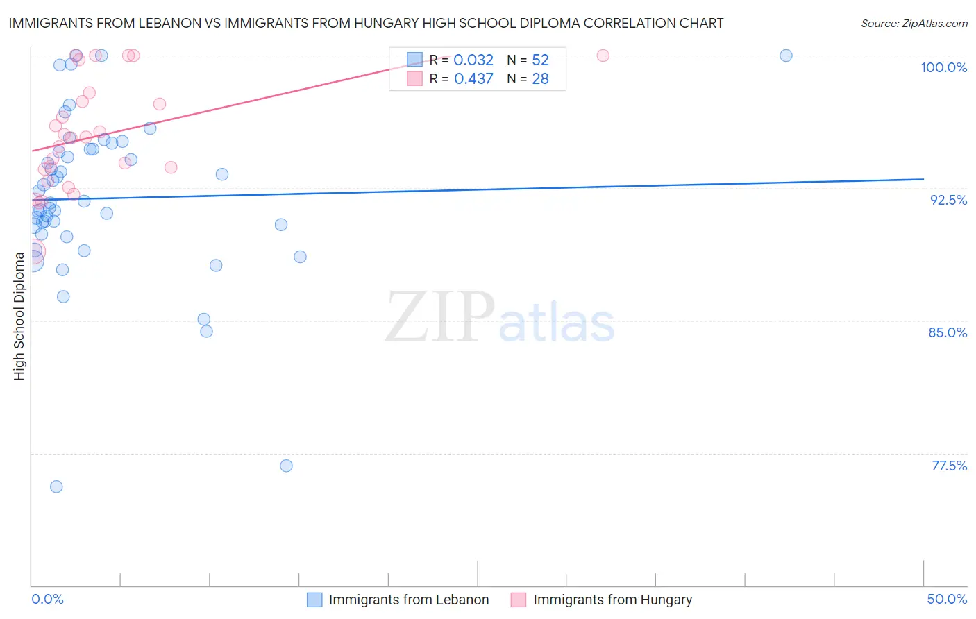 Immigrants from Lebanon vs Immigrants from Hungary High School Diploma