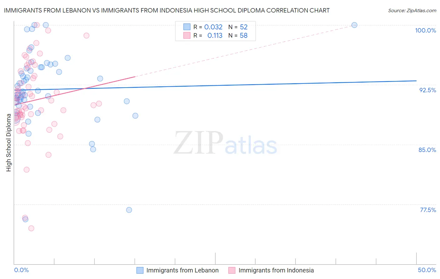 Immigrants from Lebanon vs Immigrants from Indonesia High School Diploma