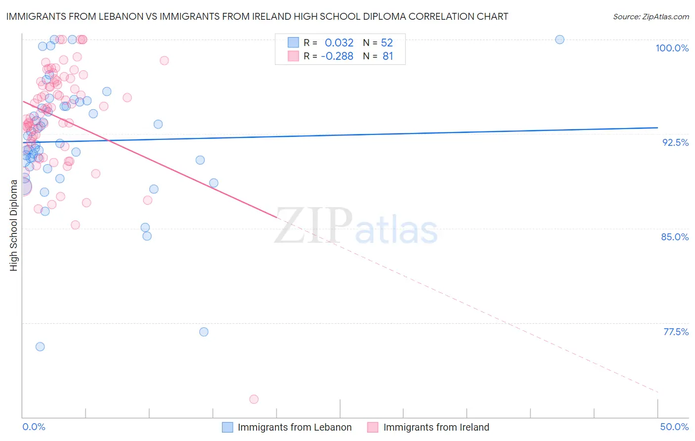 Immigrants from Lebanon vs Immigrants from Ireland High School Diploma