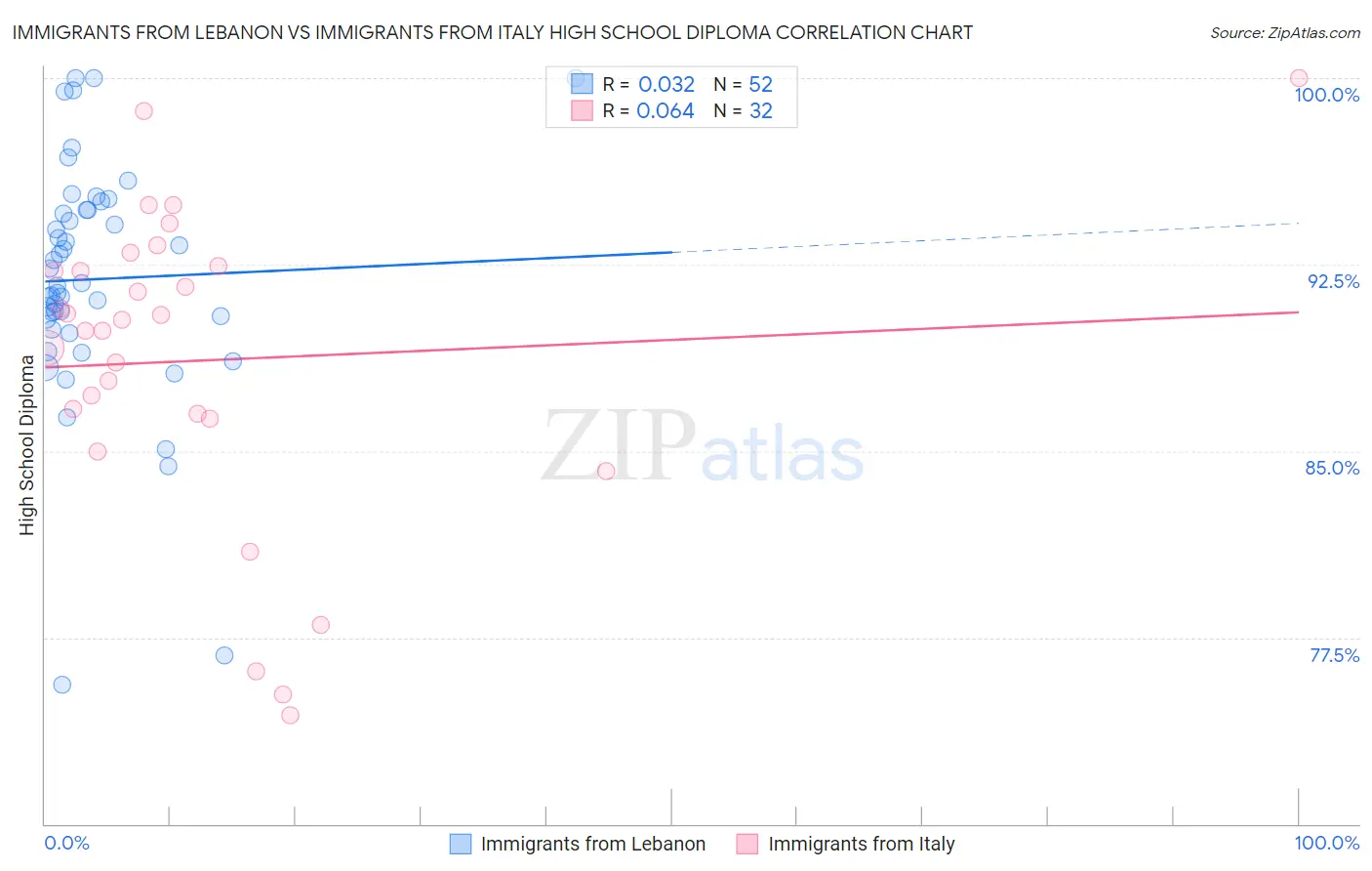 Immigrants from Lebanon vs Immigrants from Italy High School Diploma