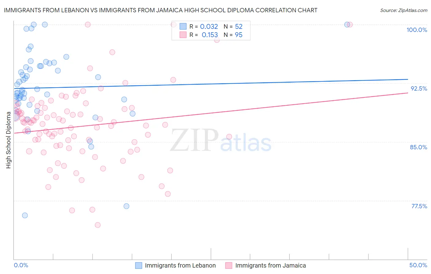 Immigrants from Lebanon vs Immigrants from Jamaica High School Diploma