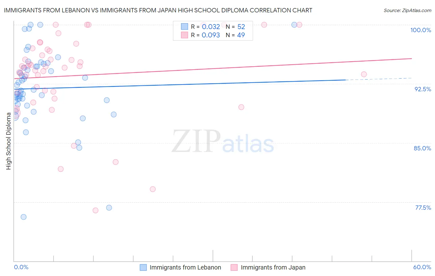 Immigrants from Lebanon vs Immigrants from Japan High School Diploma
