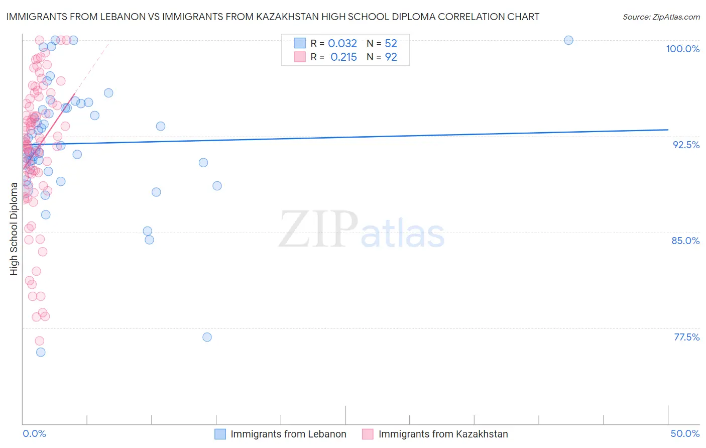 Immigrants from Lebanon vs Immigrants from Kazakhstan High School Diploma