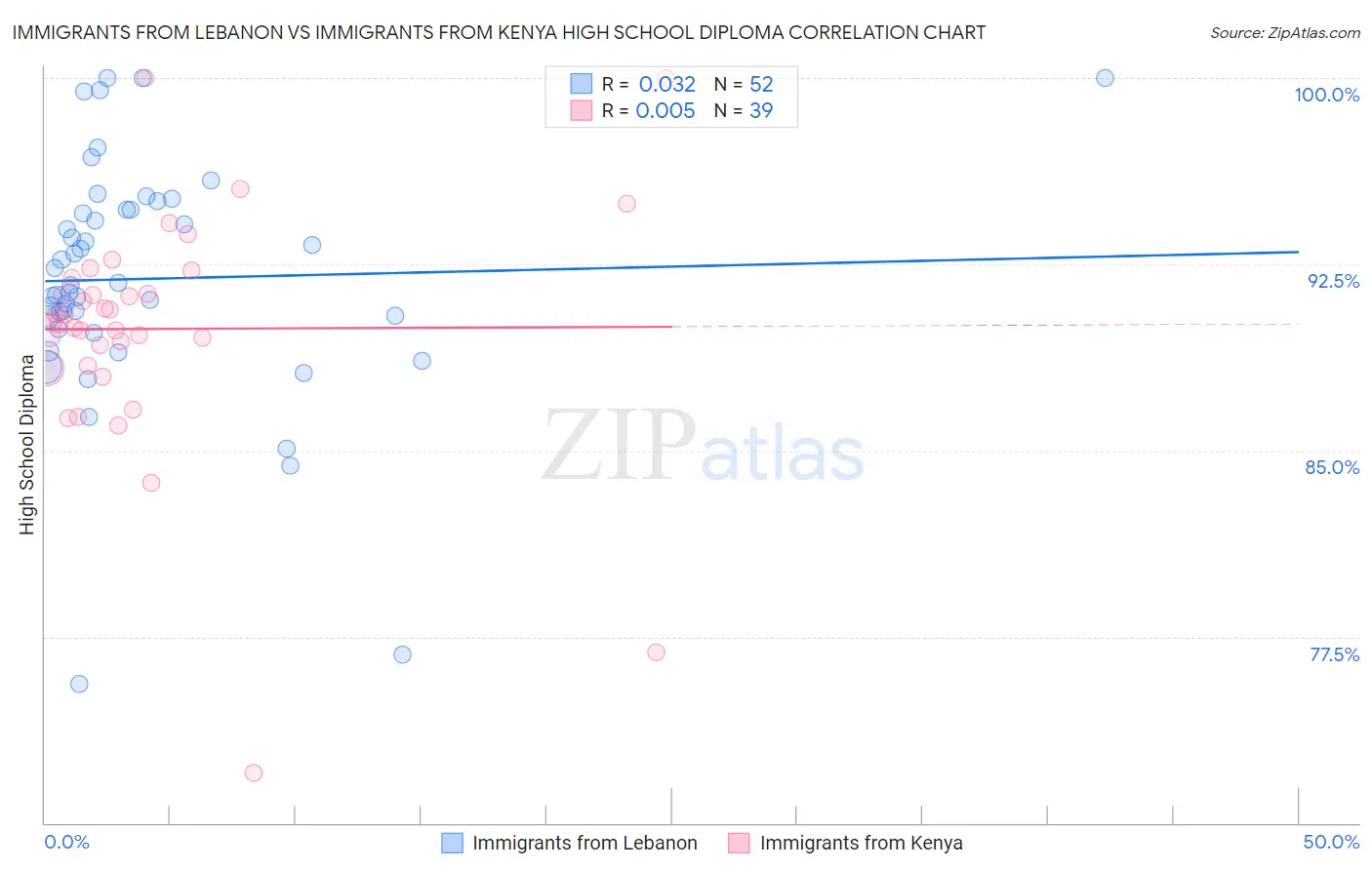 Immigrants from Lebanon vs Immigrants from Kenya High School Diploma