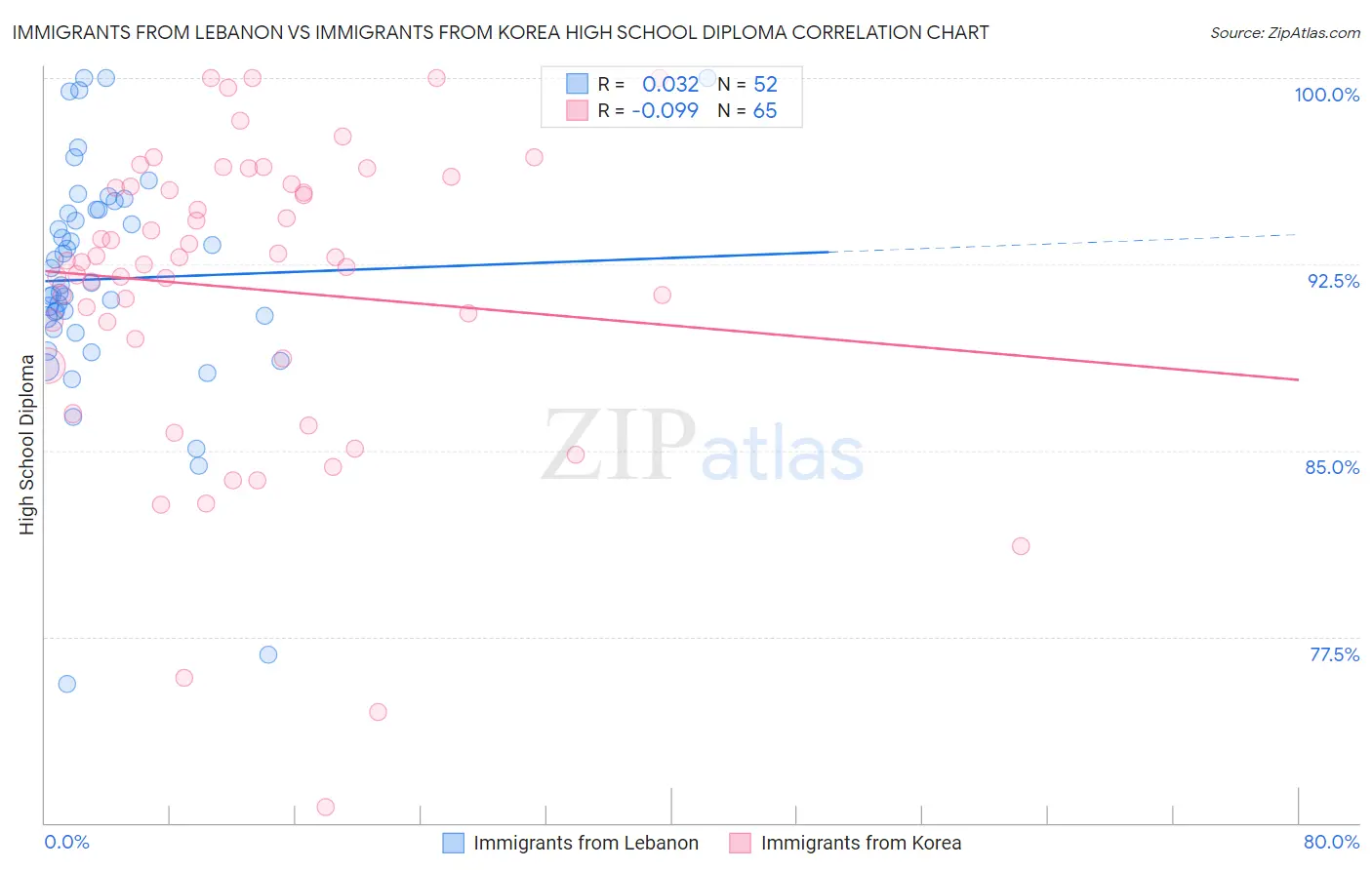 Immigrants from Lebanon vs Immigrants from Korea High School Diploma