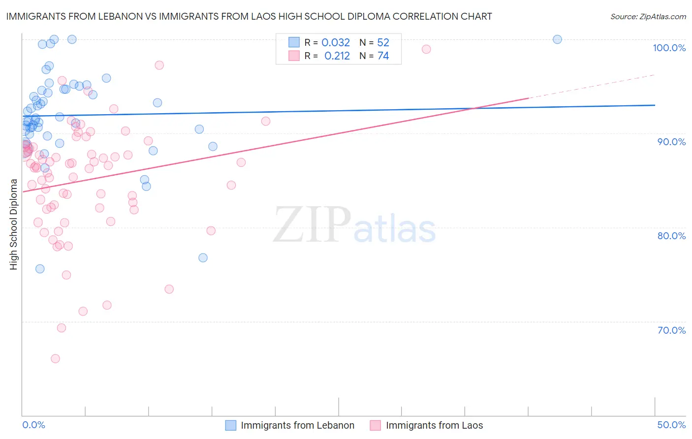 Immigrants from Lebanon vs Immigrants from Laos High School Diploma