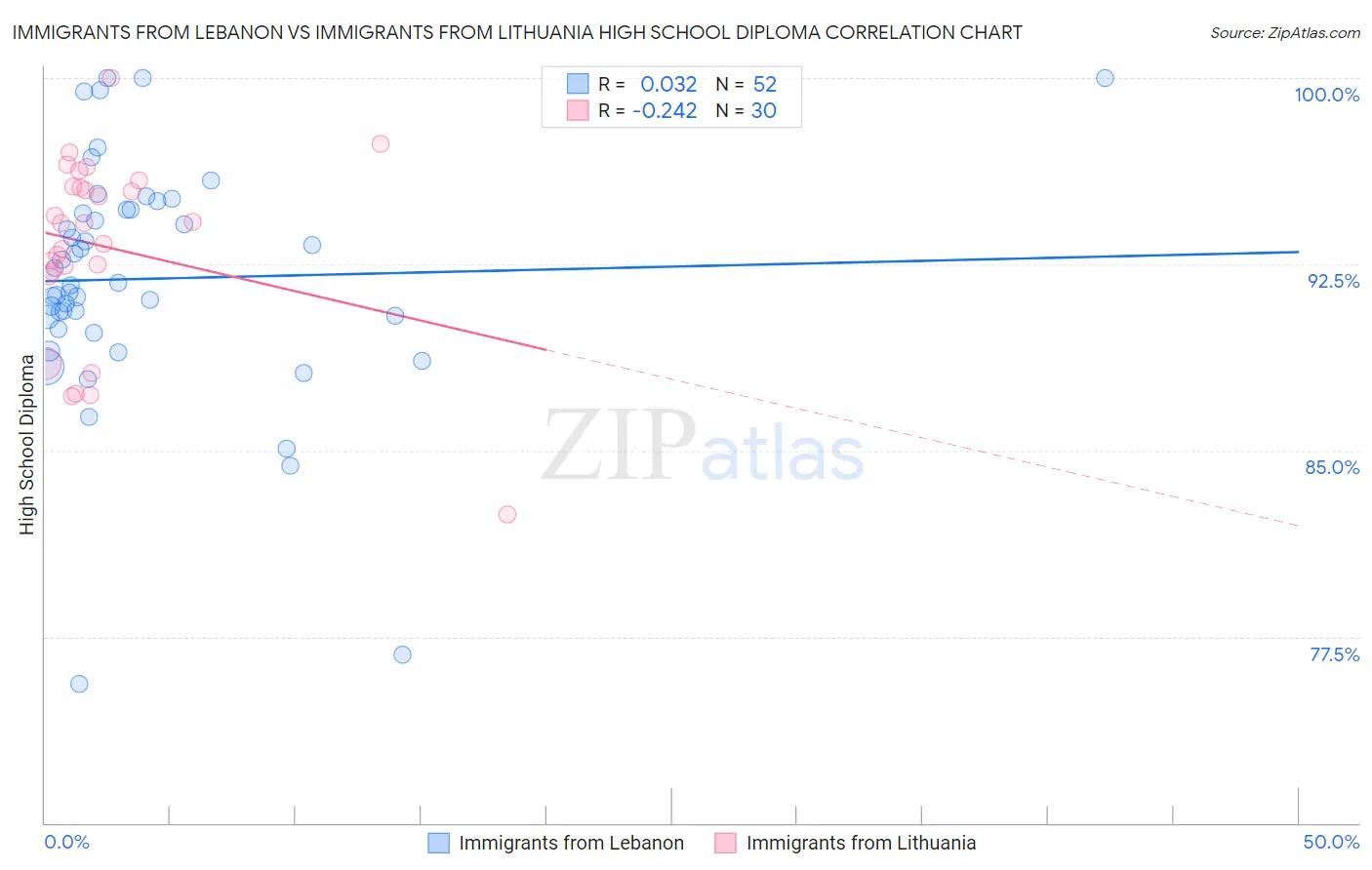 Immigrants from Lebanon vs Immigrants from Lithuania High School Diploma