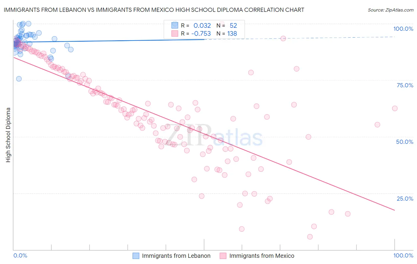 Immigrants from Lebanon vs Immigrants from Mexico High School Diploma