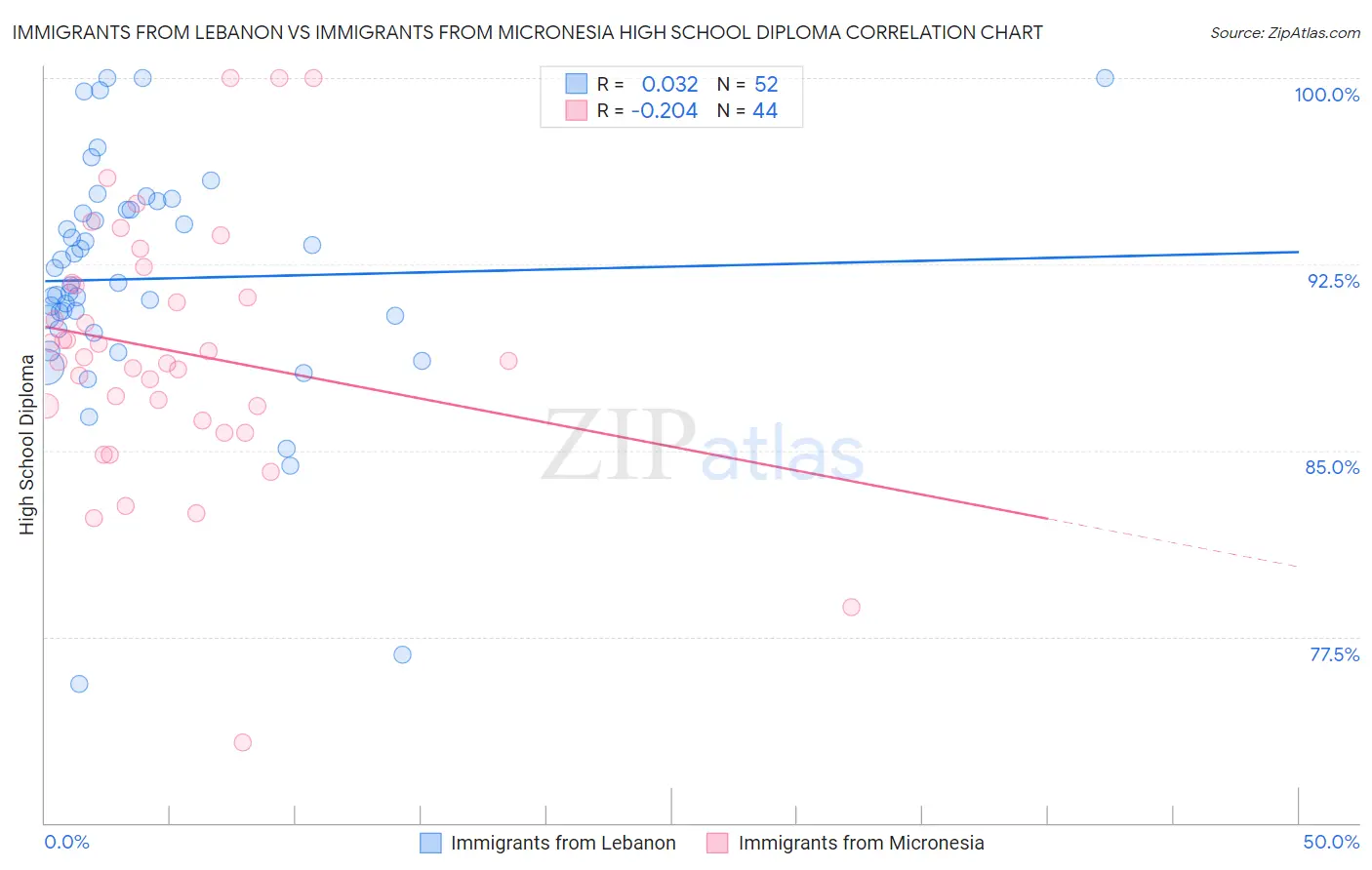 Immigrants from Lebanon vs Immigrants from Micronesia High School Diploma