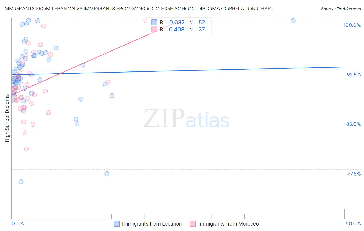 Immigrants from Lebanon vs Immigrants from Morocco High School Diploma