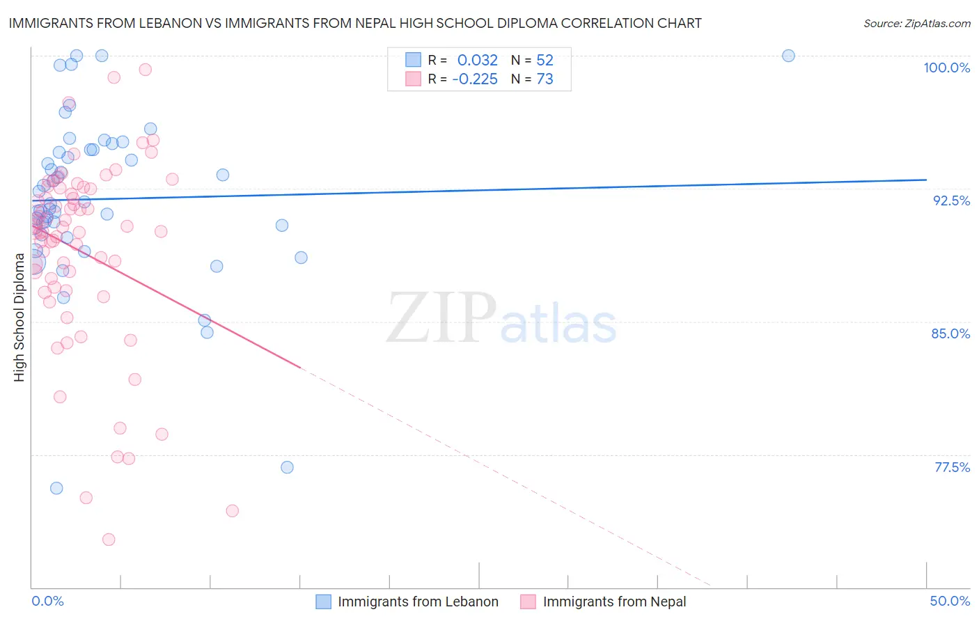 Immigrants from Lebanon vs Immigrants from Nepal High School Diploma