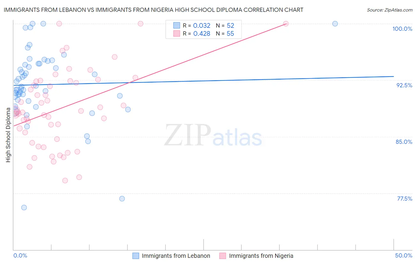 Immigrants from Lebanon vs Immigrants from Nigeria High School Diploma