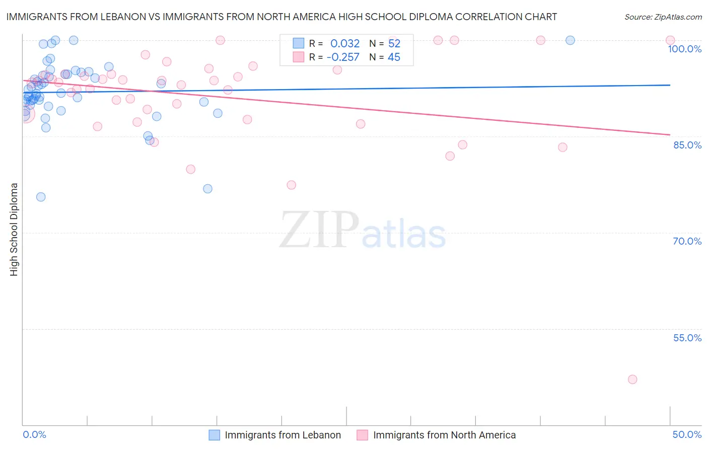 Immigrants from Lebanon vs Immigrants from North America High School Diploma