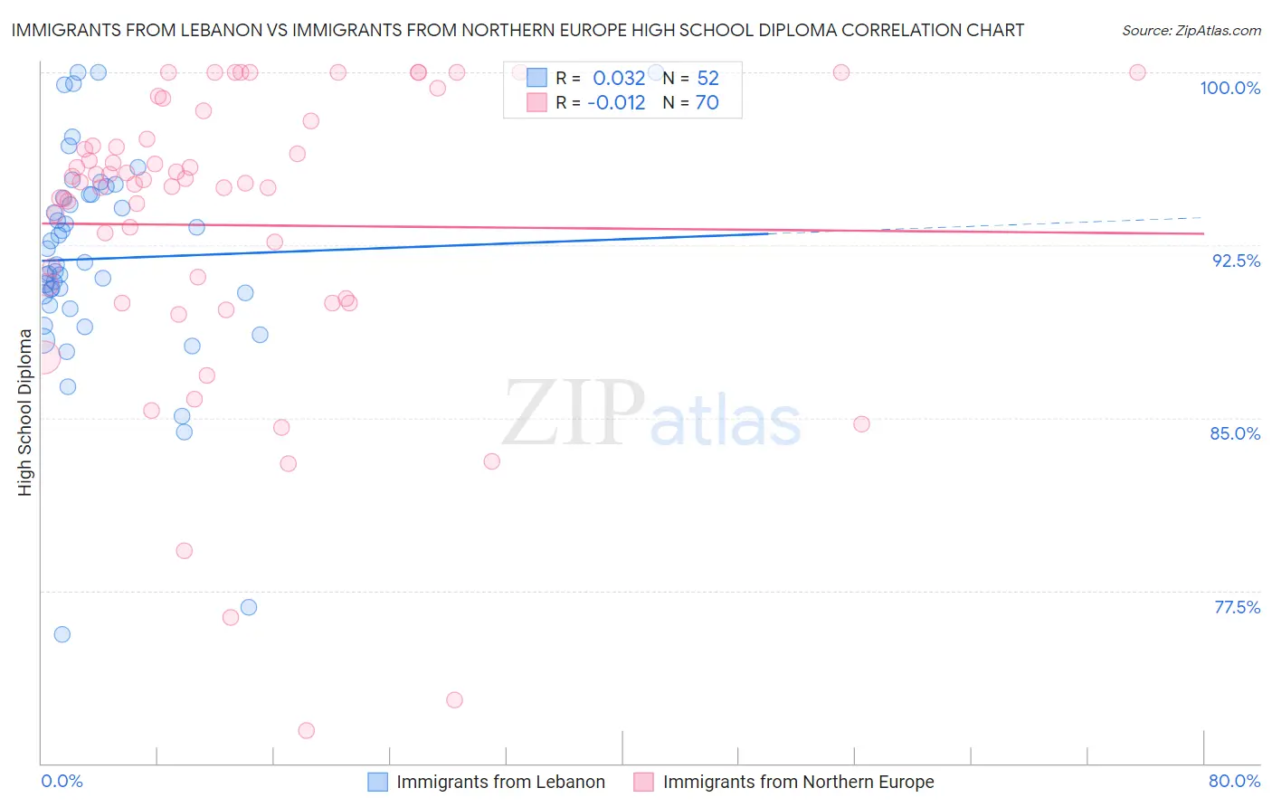 Immigrants from Lebanon vs Immigrants from Northern Europe High School Diploma