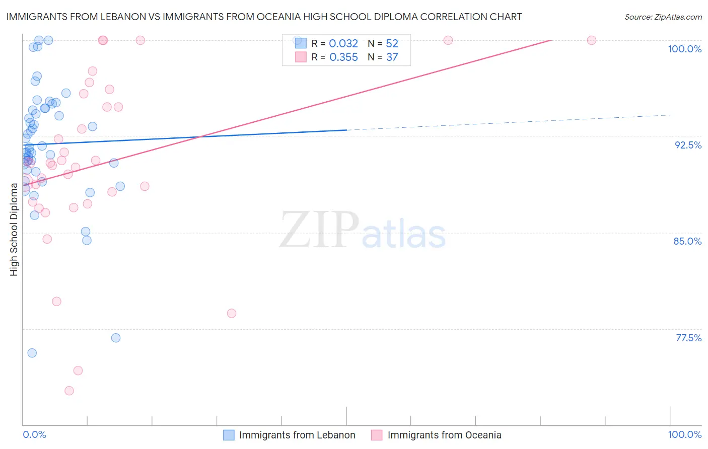 Immigrants from Lebanon vs Immigrants from Oceania High School Diploma