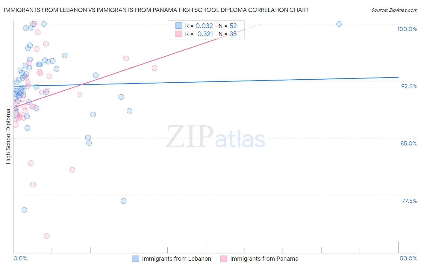 Immigrants from Lebanon vs Immigrants from Panama High School Diploma