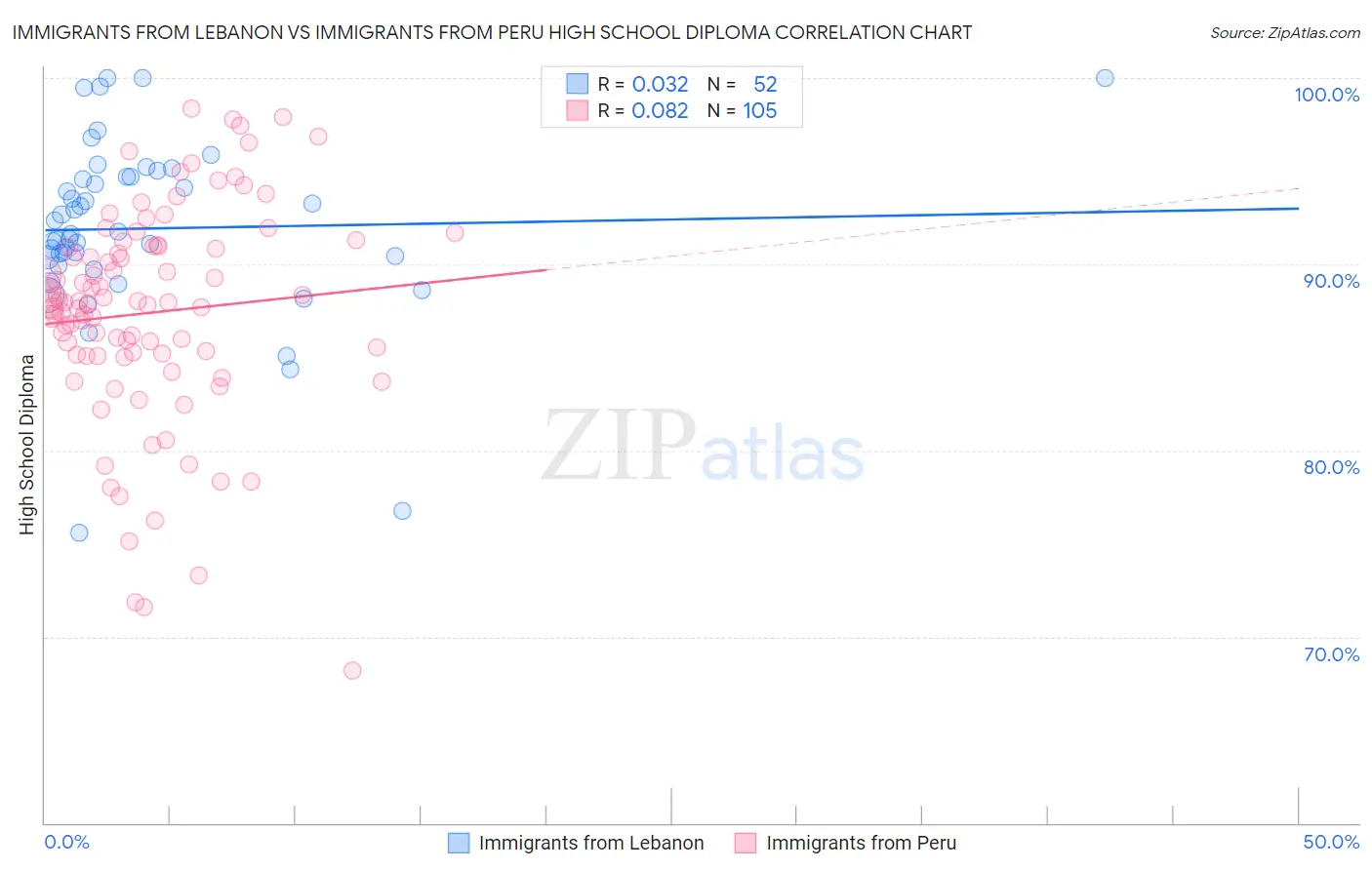Immigrants from Lebanon vs Immigrants from Peru High School Diploma