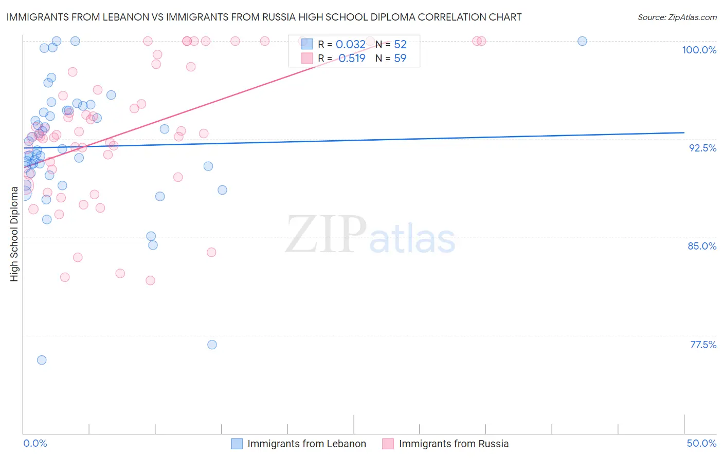 Immigrants from Lebanon vs Immigrants from Russia High School Diploma