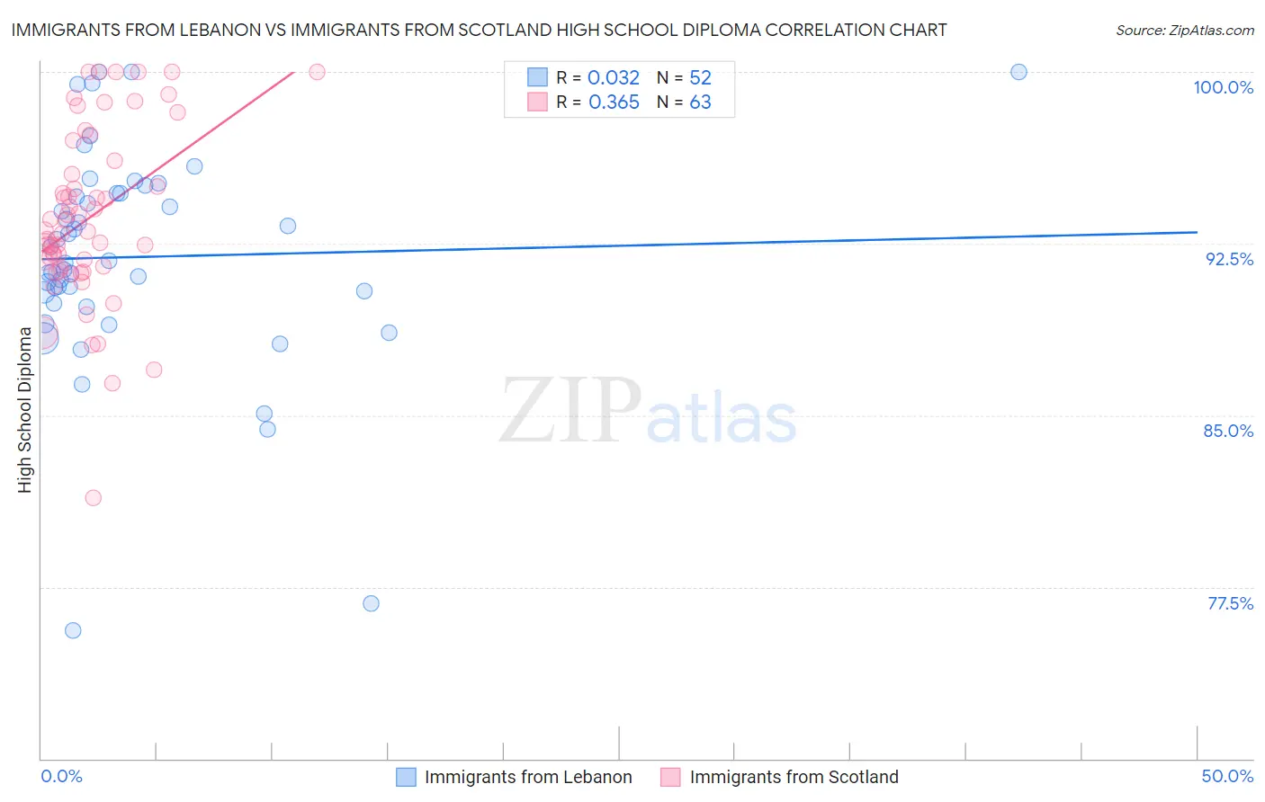 Immigrants from Lebanon vs Immigrants from Scotland High School Diploma