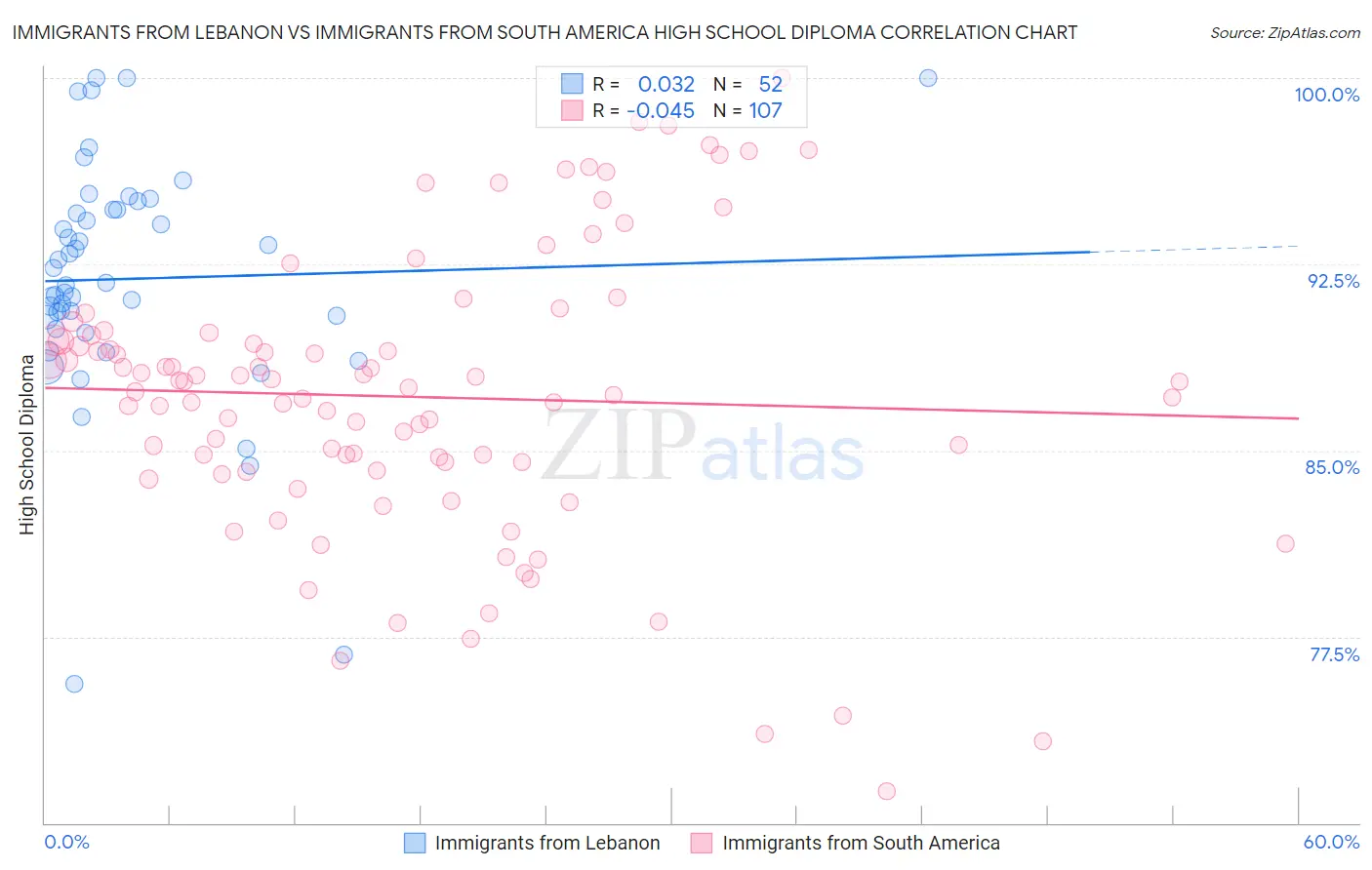 Immigrants from Lebanon vs Immigrants from South America High School Diploma