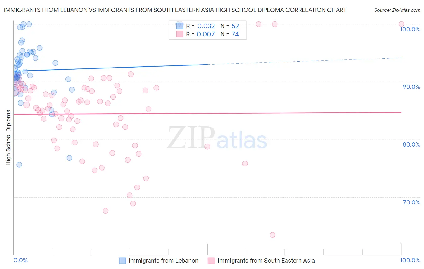 Immigrants from Lebanon vs Immigrants from South Eastern Asia High School Diploma
