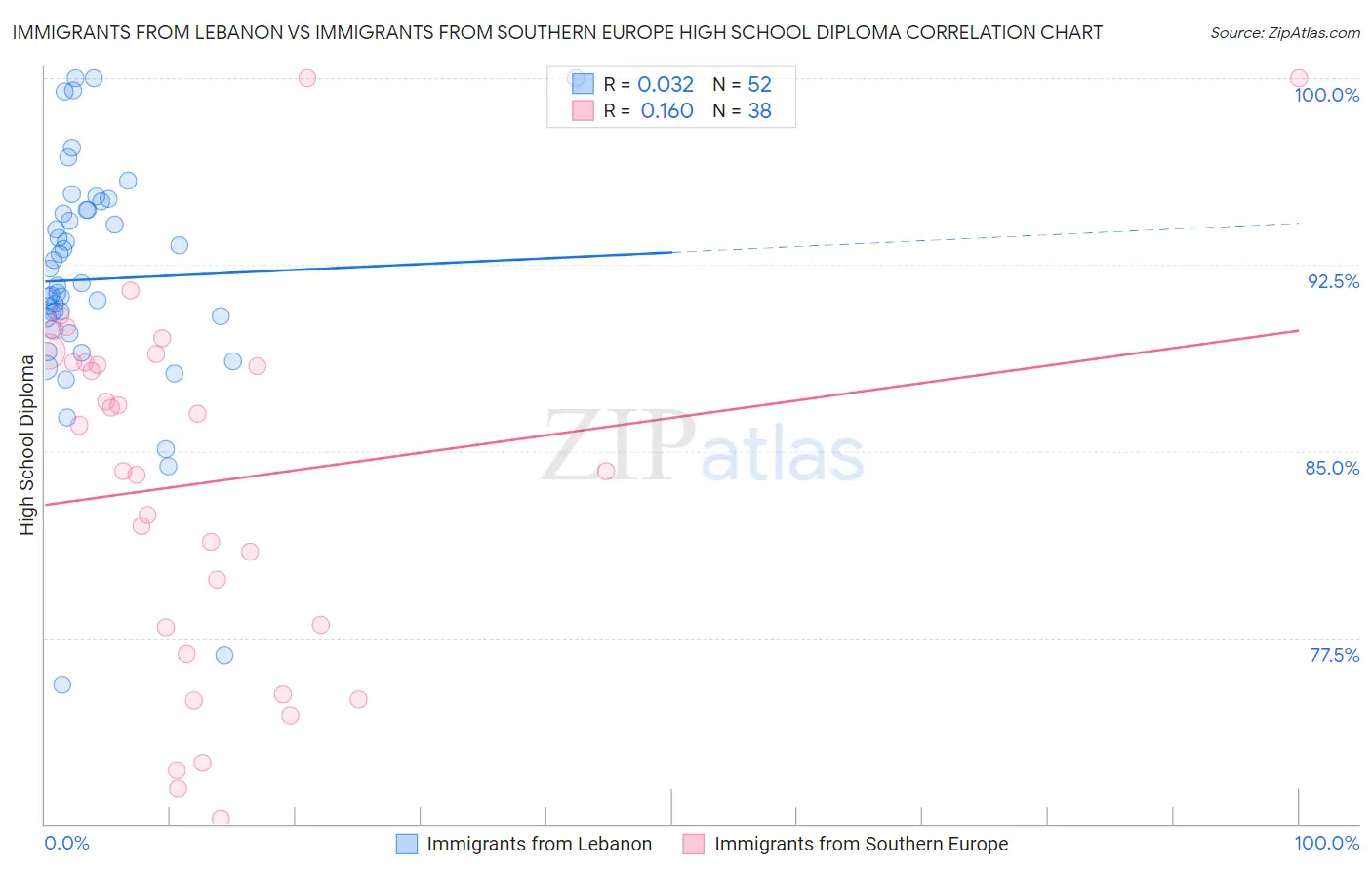 Immigrants from Lebanon vs Immigrants from Southern Europe High School Diploma