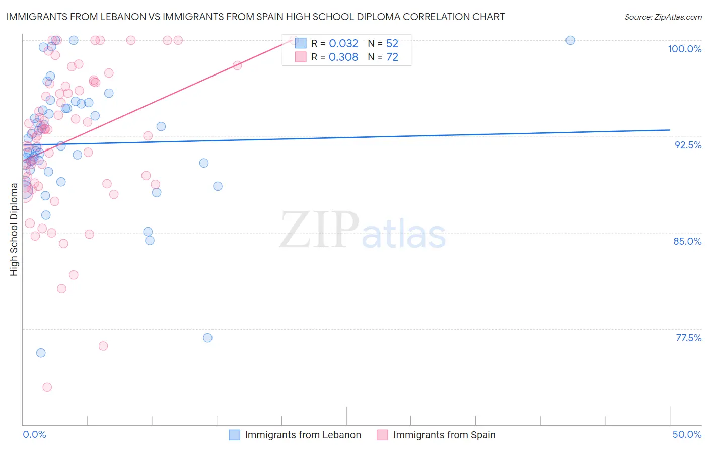 Immigrants from Lebanon vs Immigrants from Spain High School Diploma