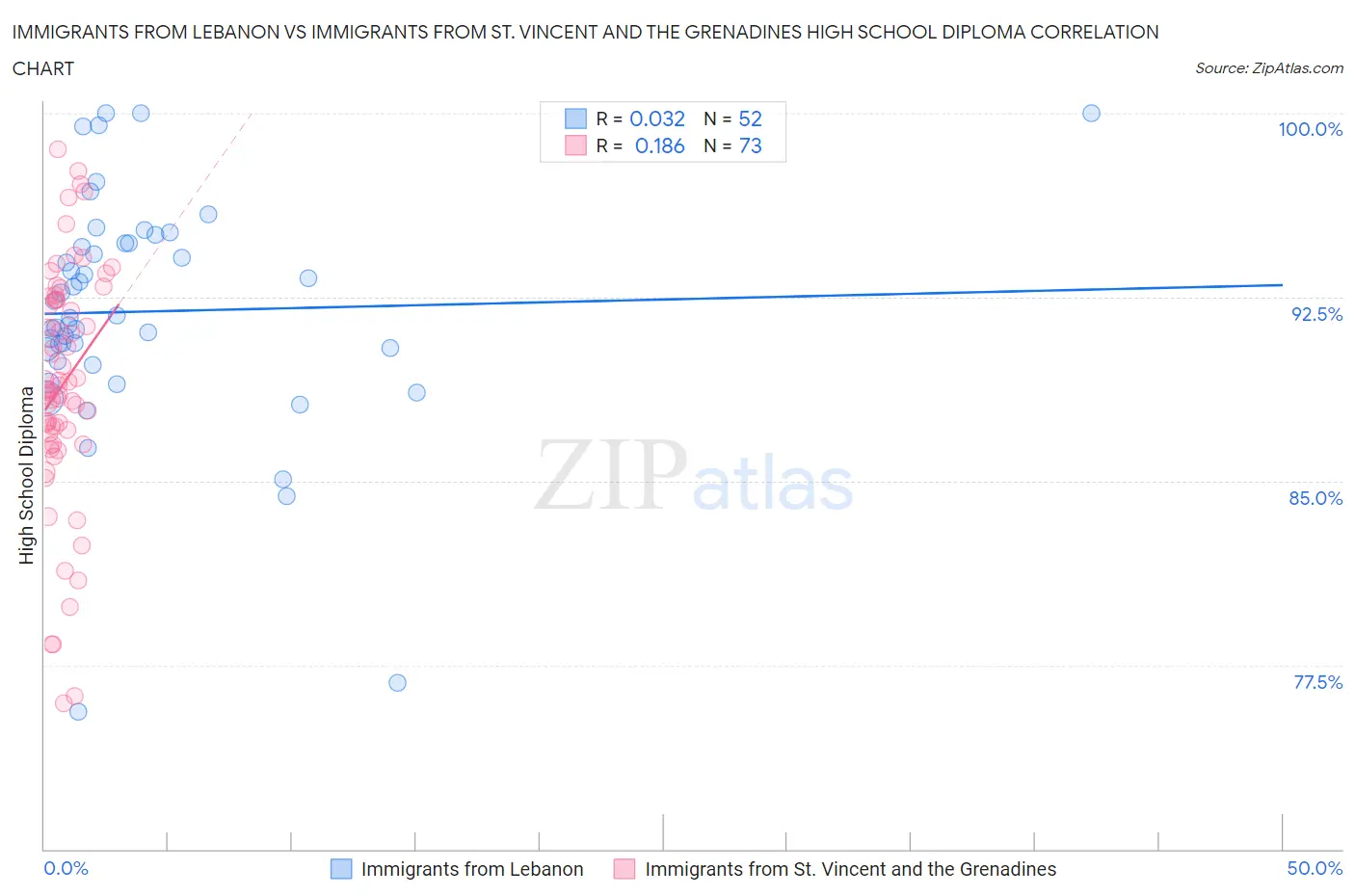 Immigrants from Lebanon vs Immigrants from St. Vincent and the Grenadines High School Diploma